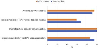 HPV-Related Cancer Prevention and Control Programs at Community-Based HIV/AIDS Service Organizations: Implications for Future Engagement